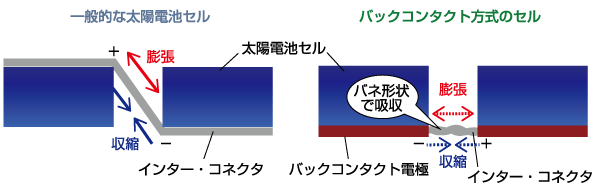 一般的な太陽電池セルとバックコンタクト方式のセル