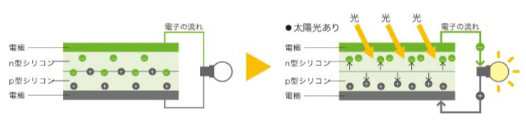 太陽電池モジュールの電気ができるしくみ