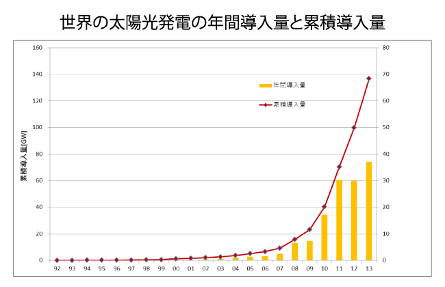 世界の太陽光発電の年間導入量と累積導入量